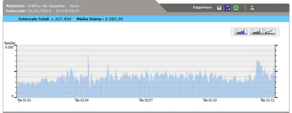 Fig. 1 – Graph showing the access to the RBCCV / BJCVS site in 2013.