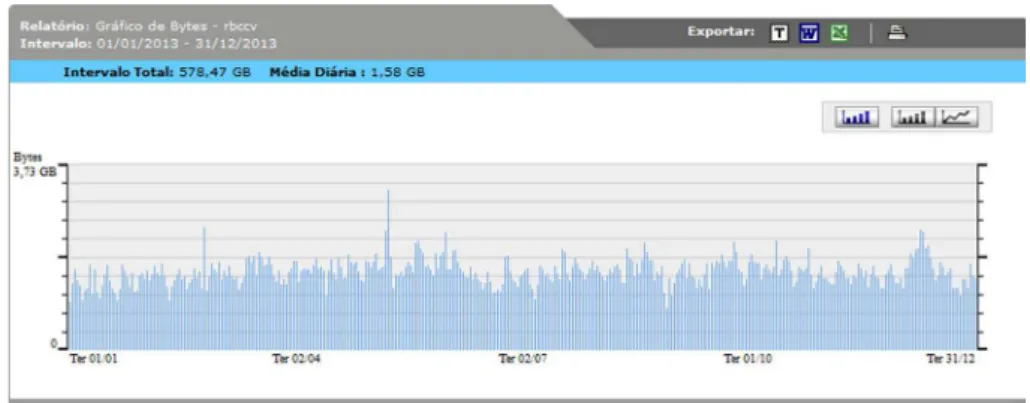 Fig. 3 - Graph showing Gigabytes (GB) transferred in RBCCV / BJCVS site in 2013.