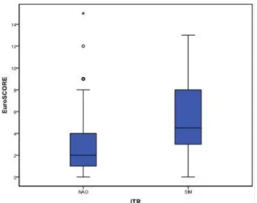 Fig. 2 – Comparison of EuroSCORE in patients with and without RTI