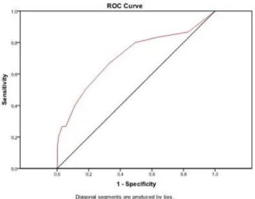 Fig. 5 – Graph of the ROC curve for DDRF