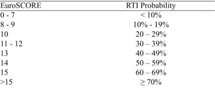 Table 9. Probability of developing RTI according to EuroSCORE.
