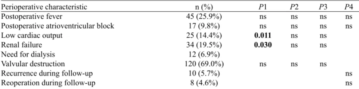 Table 4. Operative variables and postoperative morbidity.