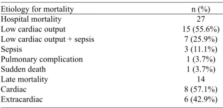 Fig. 2 – Actuarial survival curve for patients with and without mitral  valve involvement