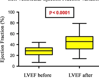 Fig. 1 - Changes in ejection fraction in patients undergoing cardiac  resynchronization therapy, Santa Casa de São Paulo, 2013