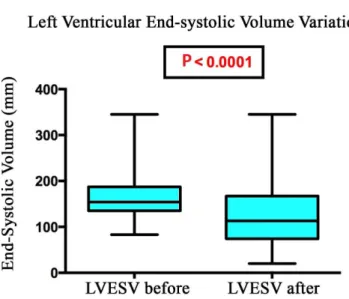 Fig. 3 - Change in left ventricular end-systolic volume of patients  undergoing cardiac resynchronization therapy, Santa Casa de São  Paulo, 2013