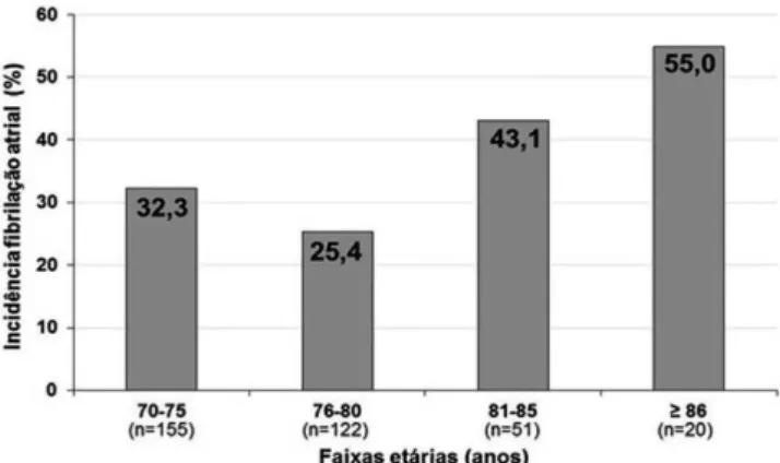 Fig. 2 – Relationship between age and acute postoperative AF after  aortic stenosis surgery