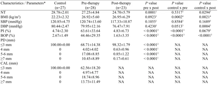 Table 1. Characteristics and clinical oral parameters before and after supportive periodontal therapy Characteristics / Parameters* NT BMI (kg/m 2 ) SBP (mmHg) DBP (mmHg) PI (%) BOP (%) PD (mm) ≤3 mm 4 mm 5-6 mm ≥7 mm CAL (mm) ≤3 mm 4 mm 5-6 mm ≥7 mm Contr