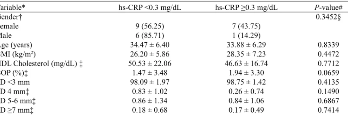 Table 4. Comparison between levels of hs-CRP and demographic/hematological characteristics, BMI, and clinical  oral parameters after supportive periodontal therapy.