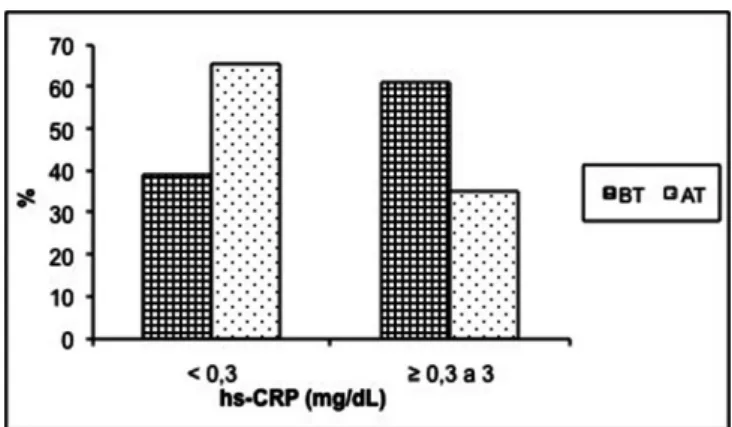 Fig. 1 – Frequency of the hs-CRP in the periodontitis group before  and after periodontal therapy
