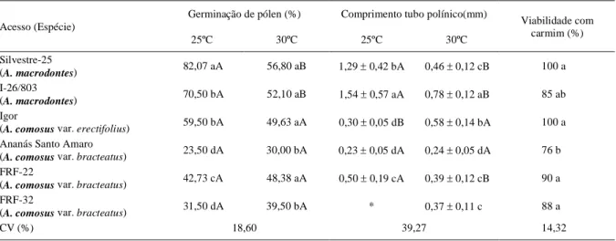Tabela 2 - Germinação, comprimento do tubo polínico e viabilidade dos grãos de pólen de diferentes acessos de abacaxizeiros ornamentais