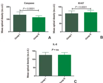 Fig. 1 - Histograms showing mean optical densities of: (A) caspase, (B) KI- KI-67 and (C) IL-8