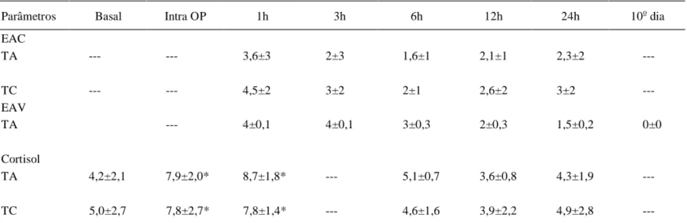 Tabela 2 - Valores médios e desvio padrão do escore de  dor (EAC), do  escore  de inflamação da ferida cirúrgica  (EAV) e da concentração sérica de cortisol ( g dl -1 ) em cadelas tratadas com Arnica montana 12CH (TA, n=8) e com cetoprofeno (TC, n=8) subm