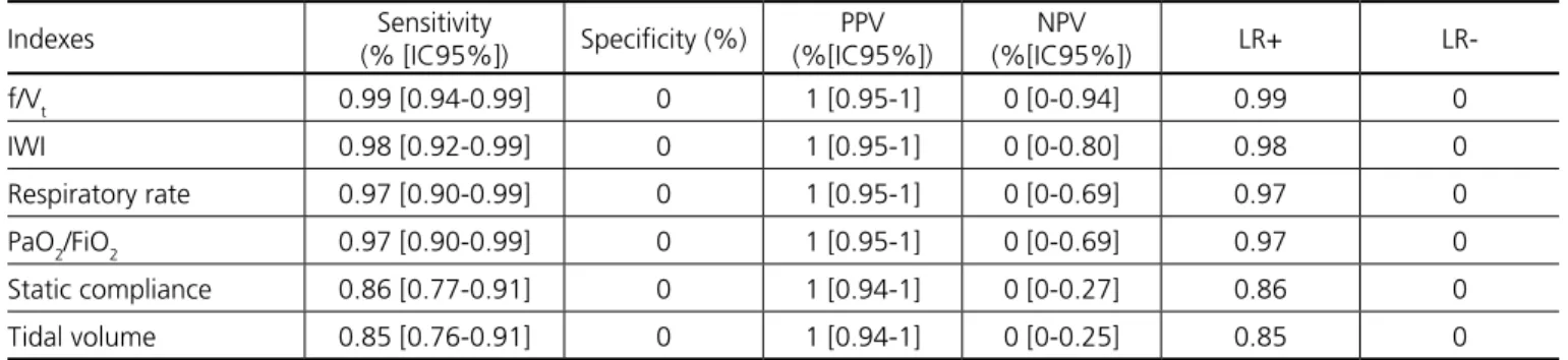 Table 4. Predictive weaning indexes, absolute and percentage values, sensitivity and specificity.