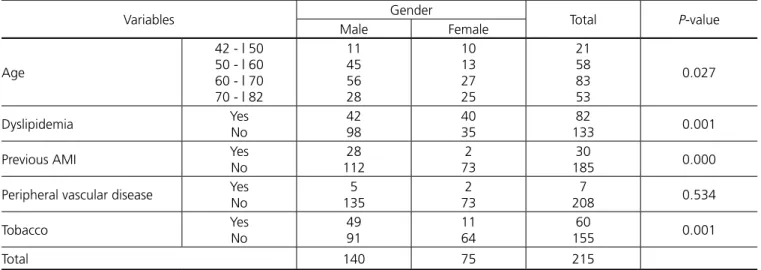 Table 1. Demographic characteristics, risk factors and comorbidities by sex in patients undergoing CABG in HUPD, 2007-2008.