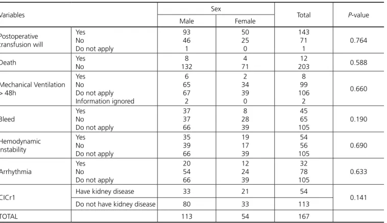 Table 4. Postoperative of patients undergoing CABG according to gender variables in HUPD, 2007-2008.