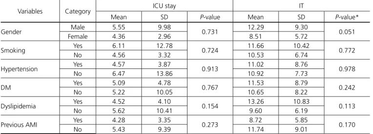 Table 3. Relationship between patients’ preoperative characteristics, ICU stay and IT.