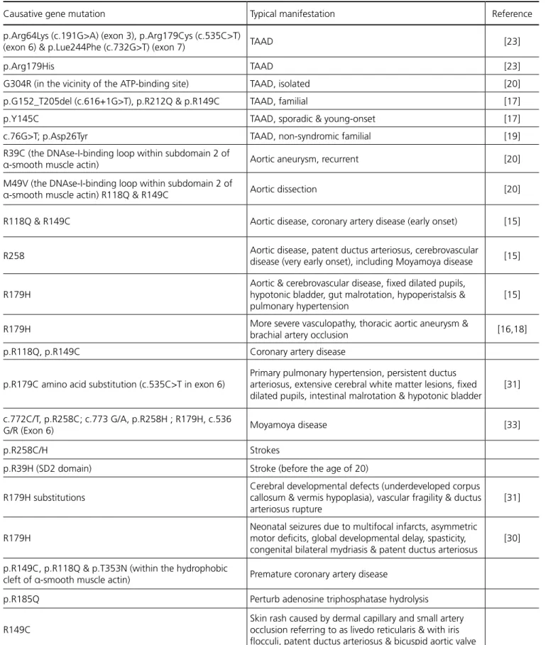 Table 1. Causative ACTA2 gene mutations of vasculopathies.