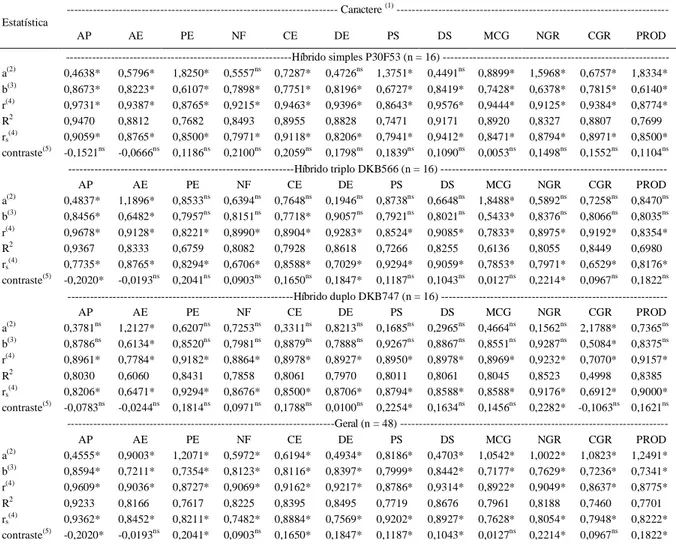 Tabela 4 - Coeficientes linear (a), angular (b) e de determinação (R 2 ), da regressão linear ajustada entre o tamanho ótimo de parcela (Xo), estimado por meio dos métodos da curvatura máxima do modelo do coeficiente de variação (CMCV, variável dependente)