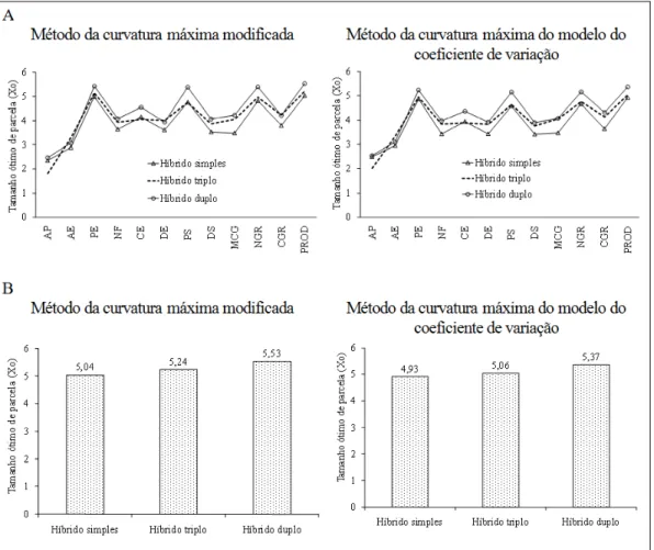 Figura  1  - A  -  Perfis  de  médias  do  tamanho  ótimo  de  parcela  (Xo)  dos  caracteres:  altura  de  planta  na  colheita  (AP); altura  de  espiga  na  colheita  (AE);  peso  de  espiga  (PE);  número  de  fileiras  por  espiga  (NF);  comprimento 