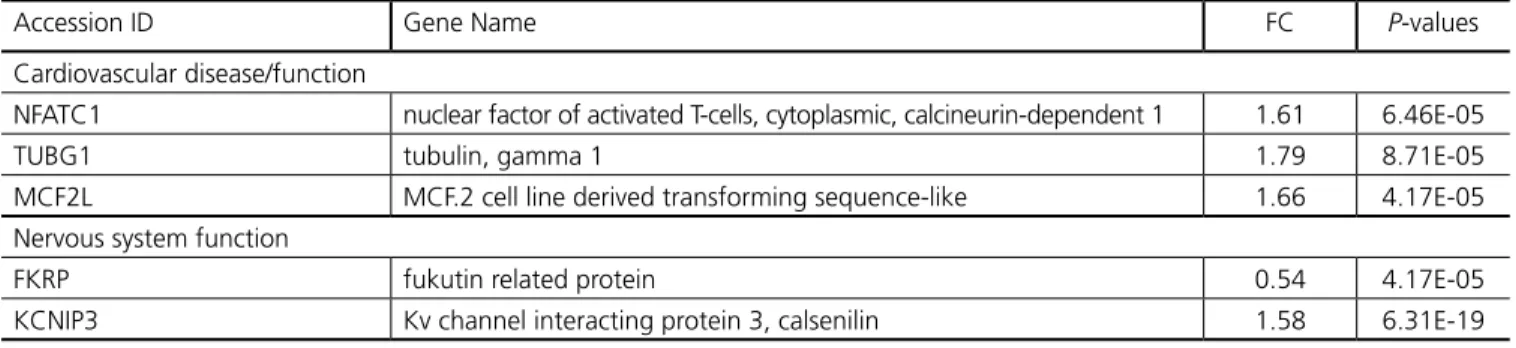 Table 11. Pre-CPB gene expression in patients with POAF+NCD compared with POAF+NORM – selected genes grouped by potential  pathophysiologic function.