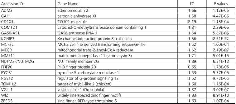 Table 2. Pre-CPB gene expression in patients with POAF+NCD compared with SR+NORM – complete list.