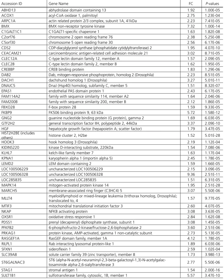 Table 3. Post-CBP gene expression in patients with POAF+NCD compared with SR+NORM – complete list.