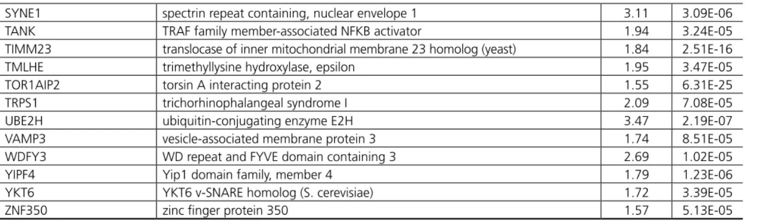 Table 4. 4D gene expression in patients with POAF+NCD compared with SR+NORM – complete list.