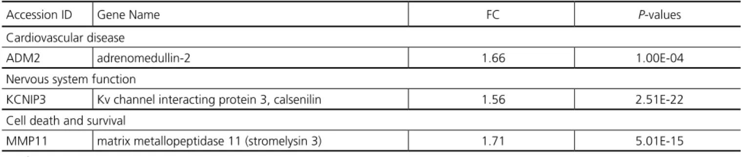 Table 8. Pre-CPB Gene Expression in Patients with POAF and NCD compared with SR and NORM – selected genes grouped by poten- poten-tial pathophysiologic function.