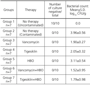 Table 1. The results of experimental rat mediastinitis after  treatment. Groups Therapy Number  of culture  negative/ total Bacterial count:Mean+S.D