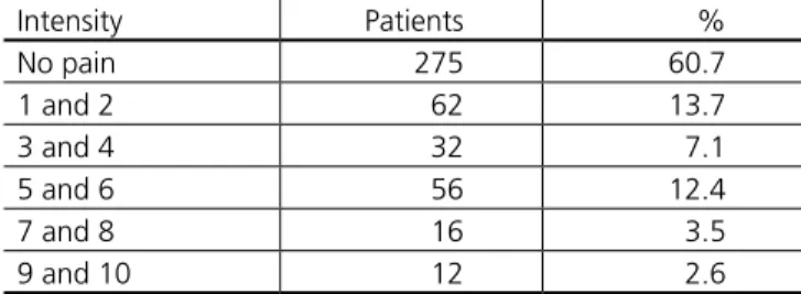 Table 1. Pain stratification by intensity from 0 to 10.