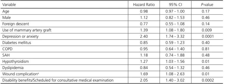 Table 3. Statistical analysis using Cox’s regression model.