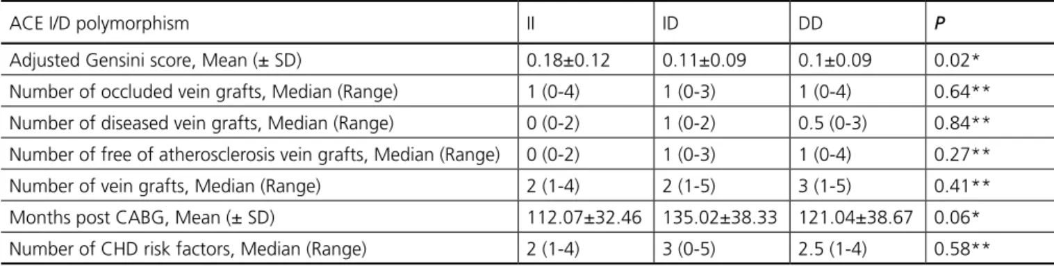 Table 3. Effect of ACE I/D polymorphism on progression of atherosclerosis in vein grafts of the studied patients.