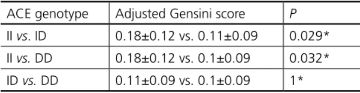 Table 4. Comparison of angiographic severity of coronary ar- ar-tery disease in different ACE genotypes.