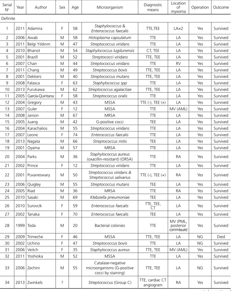 Table 1. Summary of 39 patients with infected cardiac myxoma.