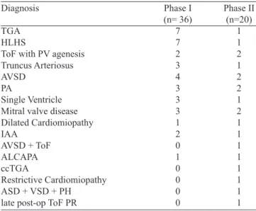 Table 1. List of diseases that led to surgery at each phase.