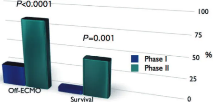 Fig. 1 - Comparison Chart showing weaning from ECMO and survival  results in phases I and II.