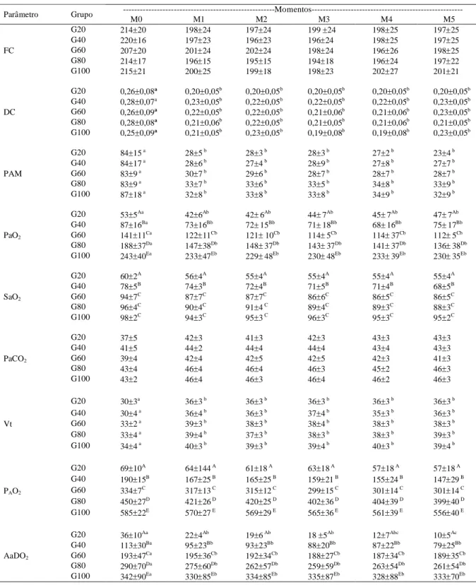 Tabela 1 - Valores médios e desvios padrão (x±s) da FC (bat/min),  DC (L), PAM (mmHg), PaO2  (mmHg), SaO2 (%),  PaCO2 (mmHg), Vt (mL),  PAO2  (mmHg)  e  AaDO2  (mmHg)  em  coelhos  induzidos  à  hipovolemia  aguda,  anestesiados  com  infusão  contínua  de