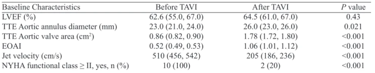 Table 3. Comparison of valve and heart function before and after TAVI.