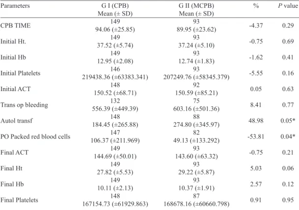 Fig. 3 – Comparison of the type of infusion and compared to autologous transfusion concentrated red blood cell