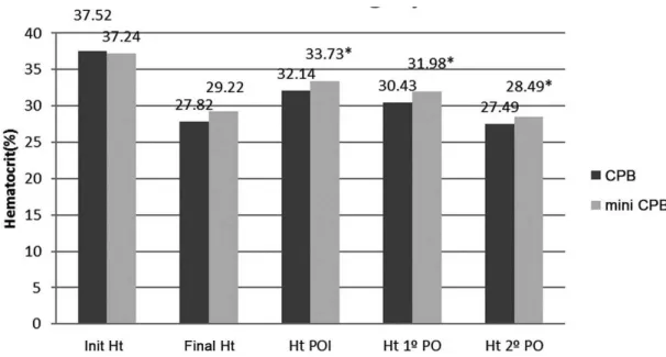 Table 3. Parameters of postoperative period.