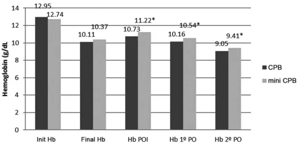 Fig. 5 – Hemoglobin before, during, and after surgery.