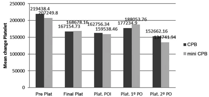 Fig. 7 – Evolution of platelets, during, and after surgery.
