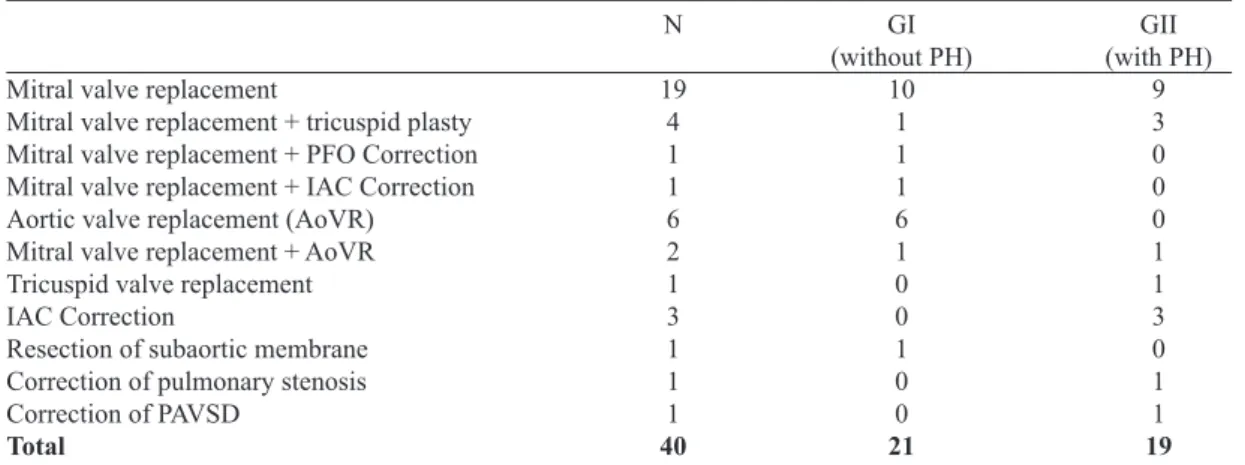 Table 1. Types of surgeries performed.