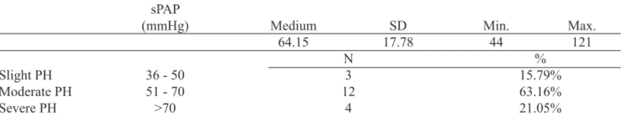 Table 3. Characteristics of patients and perioperative - Frequency for categorical variables.