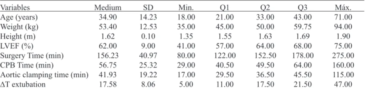Table 4. Characteristics of patients and perioperative - Descriptive measures of quantitative variables.