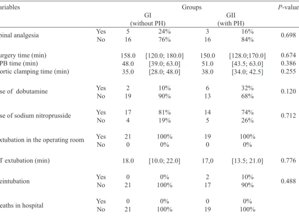 Table 7. ∆T extubation - multivariate regression Log-Linear Stepwise.