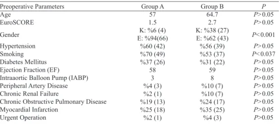Table 1. Comparison of the basal charecterictics, preoperative echocardiograic and clinical parameters  among patients from Group A and Group B.