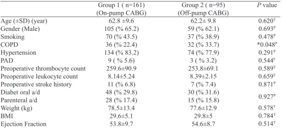 Table 2. Data according to groups as a postoperative.