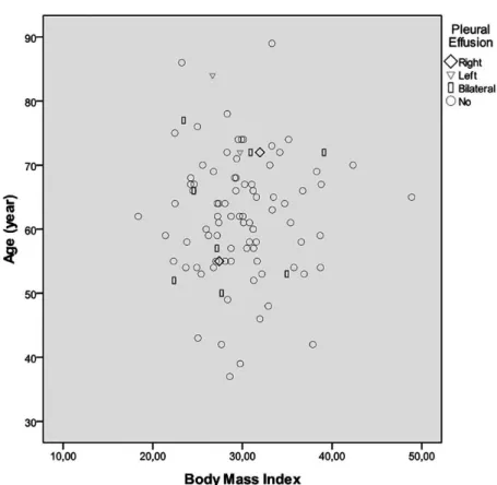 Fig. 2 - Pleural effusion dissociation graphic according to age and body mass index in  group 2.