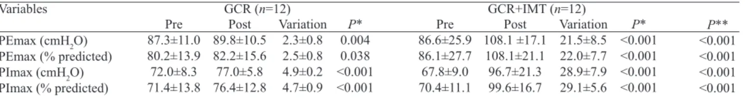 Fig. 1 - Comparison of peak oxygen consumption (peak VO 2  ) between  groups.